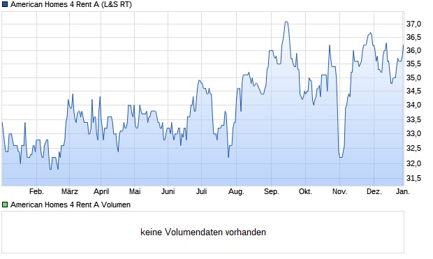 American Homes 4 Rent A Aktie Chart