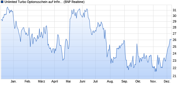 Unlimited Turbo Optionsschein auf Infineon [BNP Par. (WKN: BP9WPK) Chart