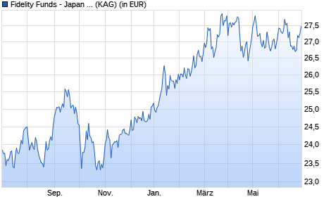 Performance des Fidelity Funds - Japan Value Fund Y-ACC-Euro (WKN A1WZLW, ISIN LU0933613423)