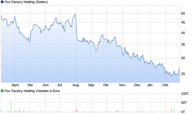 Fox Factory Holding Aktie Chart
