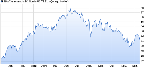 iNAV Xtrackers MSCI Nordic UCITS ETF 1D EUR Chart