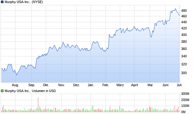 Murphy USA Inc.. Aktie Chart