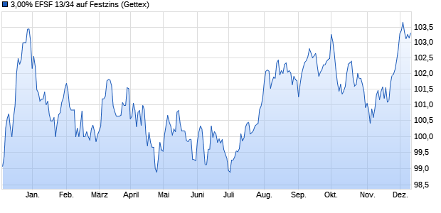 3,00% EFSF 13/34 auf Festzins (WKN A1G0BJ, ISIN EU000A1G0BJ5) Chart