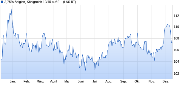 3,75% Belgien, Königreich 13/45 auf Festzins (WKN A1HQ0J, ISIN BE0000331406) Chart