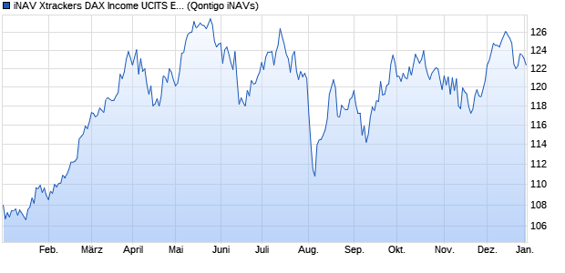 iNAV Xtrackers DAX Income UCITS ETF 1D CHF Chart