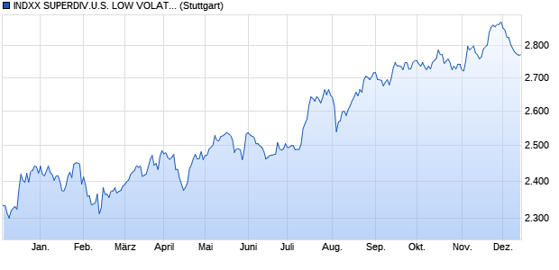 INDXX SUPERDIV.U.S. LOW VOLAT. INDEX Chart