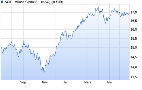 Performance des AGIF - Allianz Global Small Cap Equity - AT - USD (WKN A1W37V, ISIN LU0963586101)