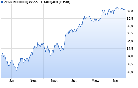Performance des SPDR Bloomberg SASB U.S. High Yield Corp. ESG UCITS ETF Dist (WKN A1W3VZ, ISIN IE00B99FL386)
