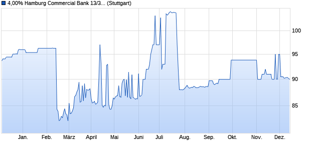 4,00% Hamburg Commercial Bank 13/33 auf Festzins (WKN HSH4LS, ISIN DE000HSH4LS3) Chart