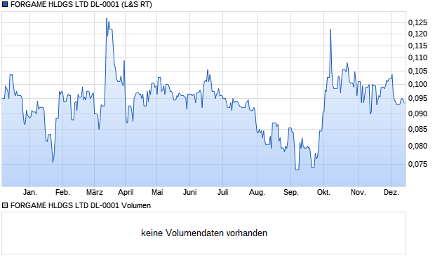 FORGAME HLDGS LTD DL-0001 Aktie Chart
