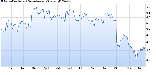 Turbo-Zertifikat auf Gerresheimer [Erste Group Bank . (WKN: EB0DAZ) Chart