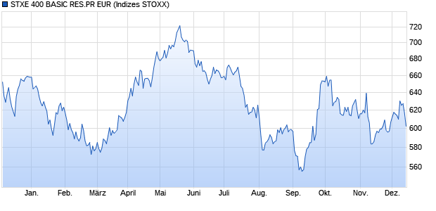 STXE 400 BASIC RES.PR EUR Chart