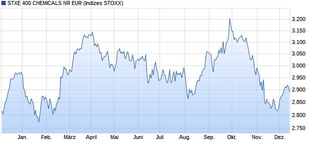 STXE 400 CHEMICALS NR EUR Chart