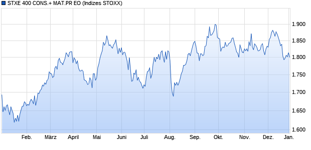 STXE 400 CONS.+ MAT.PR EO Chart