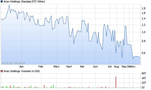 Arax Holdings Aktie Chart