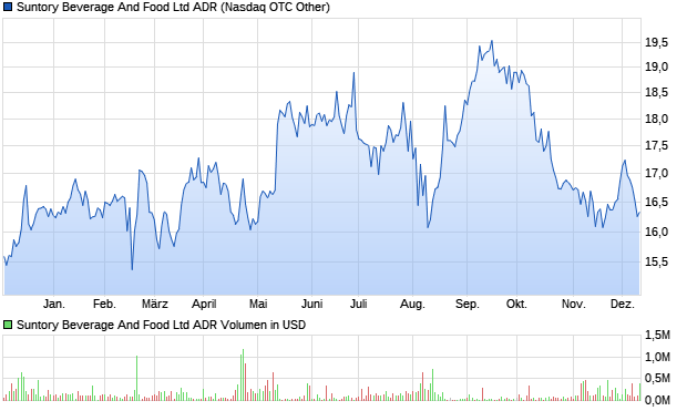 Suntory Beverage And Food Ltd ADR Aktie Chart