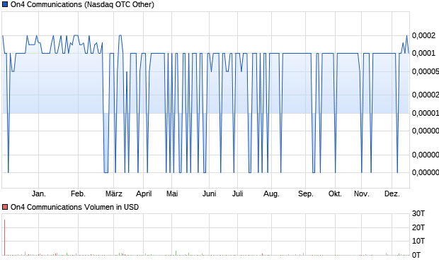 On4 Communications Aktie Chart