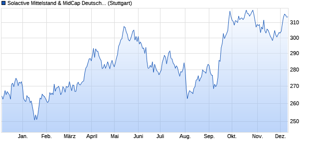 Solactive Mittelstand & MidCap Deutschland Index (T. Chart