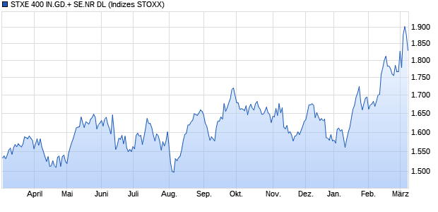 STXE 400 IN.GD.+ SE.NR DL Chart