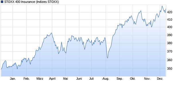 STOXX 400 Insurance Chart