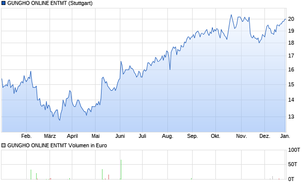 GUNGHO ONLINE ENTMT Aktie Chart