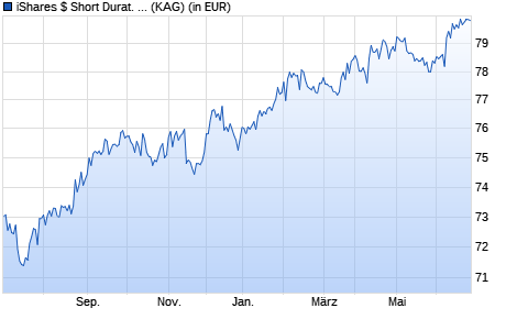 Performance des iShares $ Short Durat. High Yield Corp Bond UCITS ETF USD D (WKN A1W373, ISIN IE00BCRY6003)