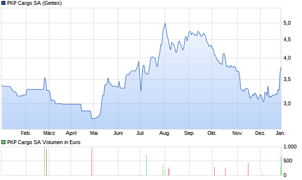 PKP Cargo SA Aktie Chart