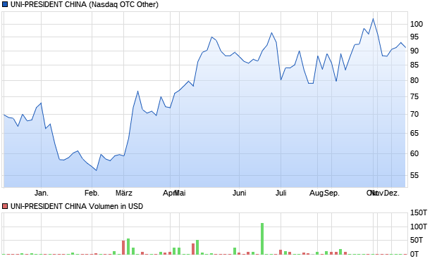 UNI-PRESIDENT CHINA Aktie Chart