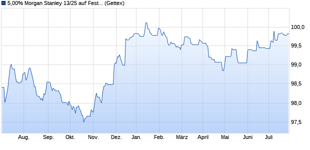 5,00% Morgan Stanley 13/25 auf Festzins (WKN MS0KMJ, ISIN US6174467X10) Chart