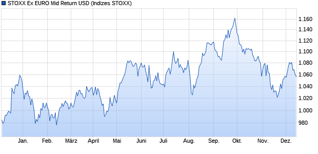 STOXX Ex EURO Mid Return USD Chart