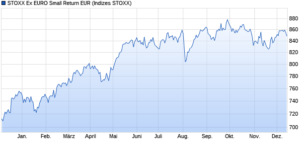 STOXX Ex EURO Small Return EUR Chart