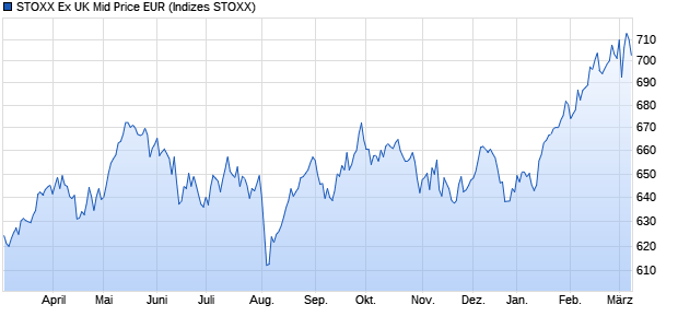 STOXX Ex UK Mid Price EUR Chart