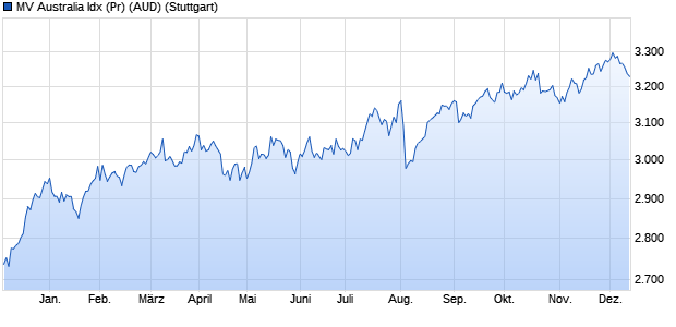 MV Australia Idx (Pr) (AUD) Chart