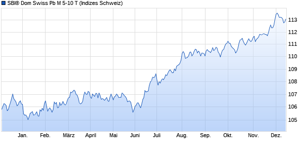 SBI® Dom Swiss Pb M 5-10 T Chart