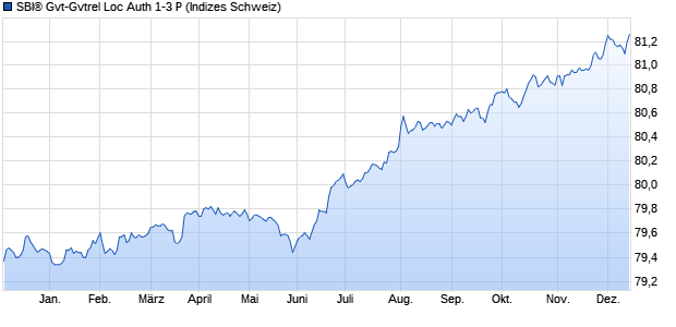 SBI® Gvt-Gvtrel Loc Auth 1-3 P Chart