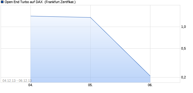 Open End Turbo auf DAX [HSBC Trinkaus & Burkhard. (WKN: TD0FZP) Chart