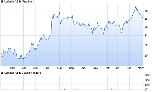 Addtech AB B Aktie Chart