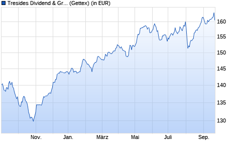 Performance des Tresides Dividend & Growth AMI A (a) (WKN A1J3AE, ISIN DE000A1J3AE0)