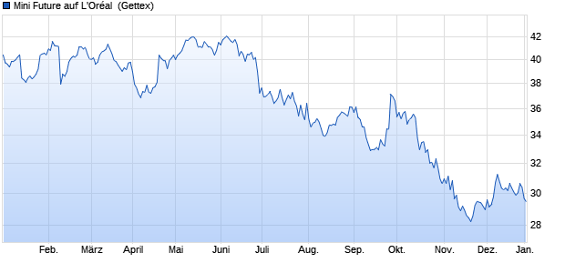 Mini Future auf L'Oréal [Goldman Sachs Bank Europe. (WKN: GT68PX) Chart