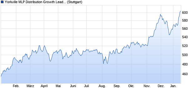 Yorkville MLP Distribution Growth Leaders Index TR Chart