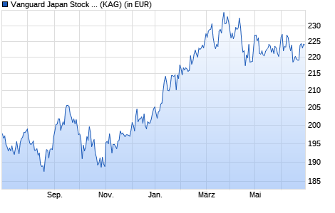 Performance des Vanguard Japan Stock Index Fund Institutional Plus EUR Acc. (WKN A1W75J, ISIN IE00BFPM9P35)