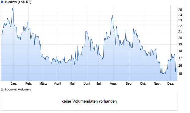 Tucows Aktie Chart
