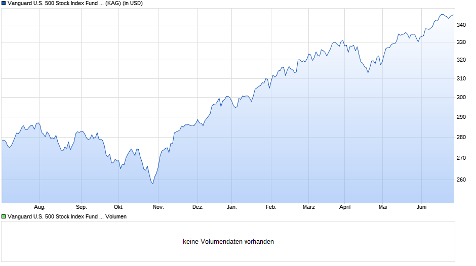Vanguard U.S. 500 Stock Index Fund Institutional Plus USD Chart