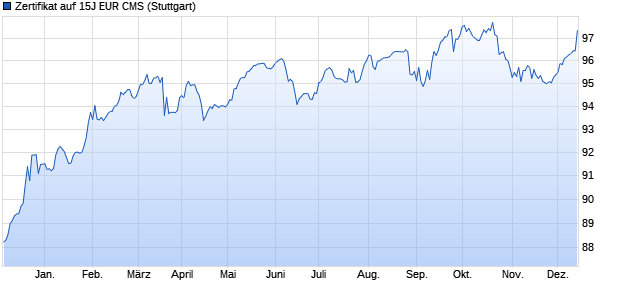 Zertifikat auf 15J EUR CMS (WKN A1ZCH2, ISIN FR0011700293) Chart