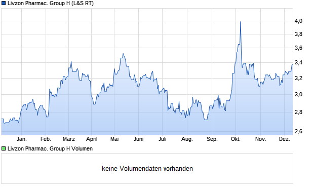 Livzon Pharmac. Group H Aktie Chart