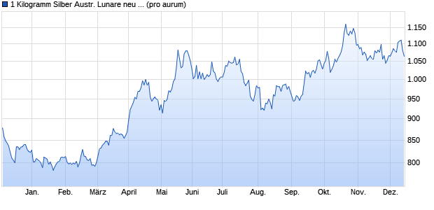 1 Kilogramm Silber Austr. Lunare neu Diverse (Silber) Edelmetall Chart
