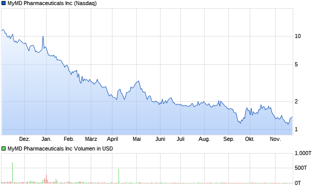 MyMD Pharmaceuticals Inc Aktie Chart