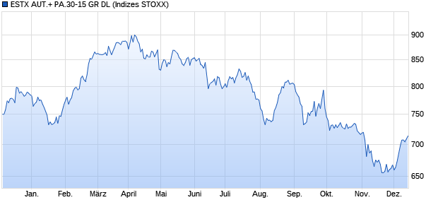 ESTX AUT.+ PA.30-15 GR DL Chart