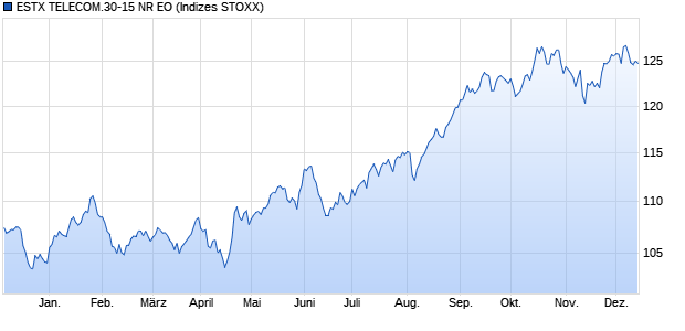 ESTX TELECOM.30-15 NR EO Chart