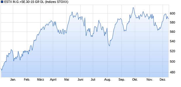 ESTX IN.G.+SE.30-15 GR DL Chart